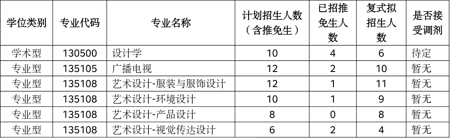 2021年华南农业大学艺术学院硕士研究生招生复试及录取工作细则图1