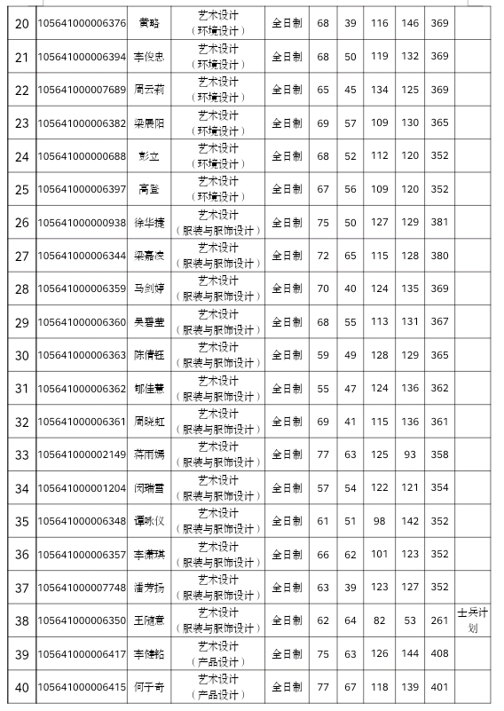 2021年华南农业大学艺术学院硕士研究生招生复试及录取工作细则图3